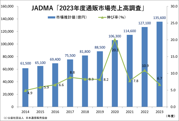 2023年度（令和5年度）通信販売売上高