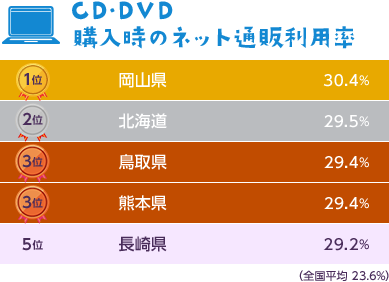 CD・DVD 購入時のネット通販利用率